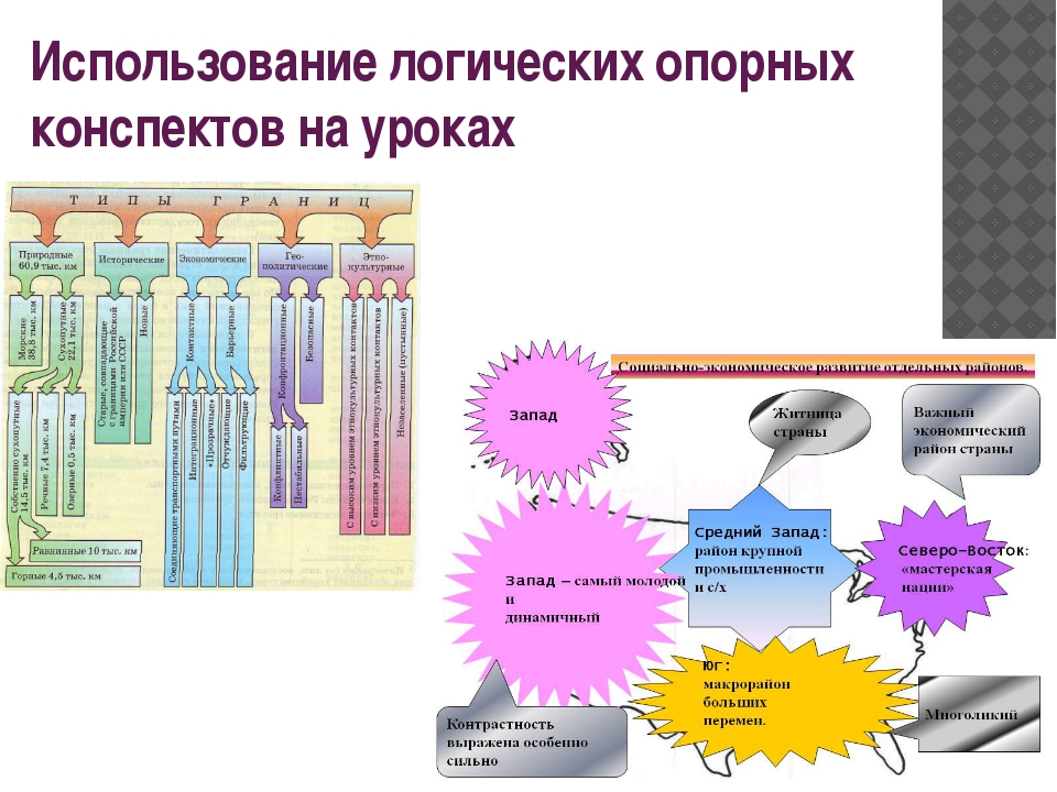 Конспекты уроков экономики. Логические опорные конспекты в обучении географии. Технологии логических опорных конспектов. Логический опорный конспект. Опорный конспект это в педагогике.